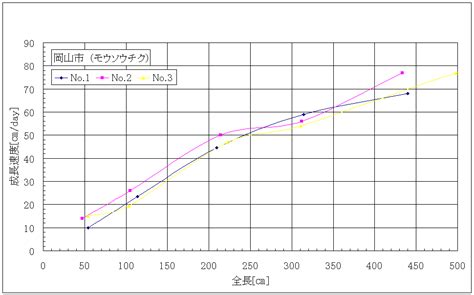 竹生長時間